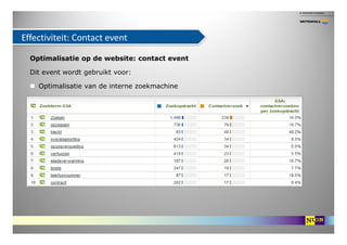 Effectiviteit: Contact event

  Optimalisatie op de website: contact event

  Dit event wordt gebruikt voor:

    Optimali...