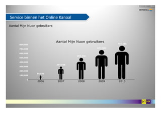 Service binnen het Online Kanaal
Aantal Mijn Nuon gebruikers
 