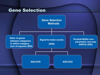 Gene Selection

                           Gene Selection
                               Methods




Ratio of genes                                        Kruskal-Wallis non-
                       Signal-to-noise scores
between-categories                                     parametric one-way
to within-category             (S2N)                      ANOVA (KW)
sum of squares (BW)




                 S2N-OVR                    S2N-OVO
 