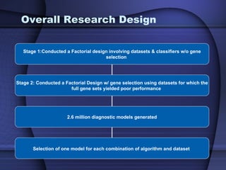 Overall Research Design

   Stage 1:Conducted a Factorial design involving datasets & classifiers w/o gene
                                      selection




Stage 2: Conducted a Factorial Design w/ gene selection using datasets for which the
                       full gene sets yielded poor performance




                      2.6 million diagnostic models generated




       Selection of one model for each combination of algorithm and dataset
 