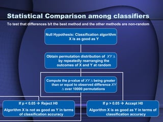 Statistical Comparison among classifiers
 To test that differences b/t the best method and the other methods are non-random

                       Null Hypothesis: Classification algorithm
                                    X is as good as Y



                        Obtain permutation distribution of XY ∆
                               by repeatedly rearranging the
                             outcomes of X and Y at random



                        Compute the p-value of XY ∆ being greater
                          than or equal to observed difference XY
                                ∆ over 10000 permutations



        If p < 0.05  Reject H0                          If p > 0.05  Accept H0
Algorithm X is not as good as Y in terms         Algorithm X is as good as Y in terms of
        of classification accuracy                        classification accuracy
 