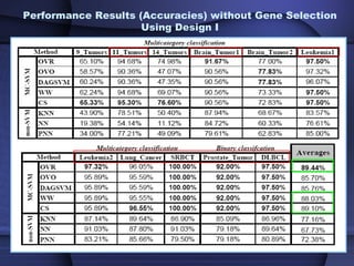 Performance Results (Accuracies) without Gene Selection
                     Using Design I
 