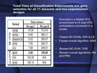 Total Time of Classification Experiments w/o gene
selection for all 11 datasets and two experimental
designs

                            •   Executed in a Matlab R13
                                environment on 8 dual-CPU
                                workstations connected in a
                                cluster.

                            •   Fastest MC-SVMs: WW & CS
                            •   Fastest overall algorithm: KNN

                            •   Slowest MC-SVM: OVR
                            •   Slowest overall algorithms: NN
                                and PNN
 