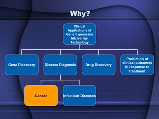 Why?
                                Clinical
                             Applications of
                            Gene Expression
                               Microarray
                              Technology




                                                            Prediction of
                                                         clinical outcomes
Gene Discovery   Disease Diagnosis      Drug Discovery
                                                           in response to
                                                              treatment




             Cancer        Infectious Diseases
 