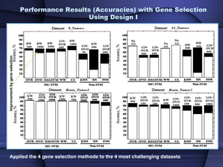 Performance Results (Accuracies) with Gene Selection
                                                  Using Design I
Improvement by gene selection




    Applied the 4 gene selection methods to the 4 most challenging datasets
 