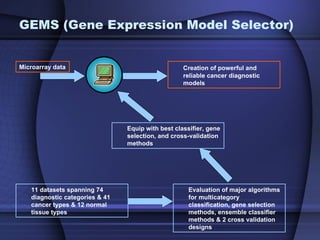 GEMS (Gene Expression Model Selector)


Microarray data                                    Creation of powerful and
                                                   reliable cancer diagnostic
                                                   models




                                Equip with best classifier, gene
                                selection, and cross-validation
                                methods




   11 datasets spanning 74                           Evaluation of major algorithms
   diagnostic categories & 41                        for multicategory
   cancer types & 12 normal                          classification, gene selection
   tissue types                                      methods, ensemble classifier
                                                     methods & 2 cross validation
                                                     designs
 