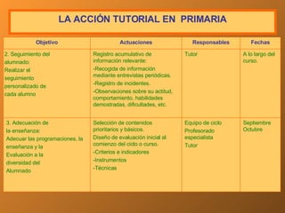 LA  A CCIÓN TUTORIAL  EN  P RIMARIA Septiembre Octubre Equipo de ciclo Profesorado especialista Tutor Selección de contenidos prioritarios y básicos. Diseño de evaluación inicial al comienzo del ciclo o curso. -Criterios e indicadores -Instrumentos -Técnicas 3. Adecuación de la enseñanza: Adecuar  las programaciones , la enseñanza y la  Evaluación a la diversidad del Alumnado A lo largo del curso. Tutor Registro acumulativo de información relevante: -Recogida de información mediante entrevistas periódicas. -Registro de incidentes. -Observaciones sobre su actitud, comportamiento, habilidades demostradas, dificultades, etc. 2. Seguimiento del alumnado: Realizar el  seguimiento personalizado de cada alumno Fechas Responsables Actuaciones Objetivo 