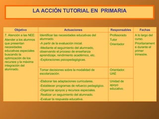 LA  A CCIÓN TUTORIAL  EN  P RIMARIA Unidad de apoyo educativo. -Elaborar las adaptaciones curriculares. -Establecer programas de refuerzo pedagógico. -Organizar apoyos y recursos especiales. .Realizar un seguimiento del alumnado. -Evaluar la respuesta educativa. Orientador. UAE Tomar decisiones sobre la modalidad de escolarización. A lo largo del curso. Prioritariamente durante el primer  trimestre . Profesorado Tutor Orientador Identificar las necesidades educativas del alumnado. -A partir de la evaluación inicial. -Mediante el seguimiento del alumnado, observando el proceso de enseñanza aprendizaje, rendimiento académico, etc. -Exploraciones psicopedagógicas. 7. Atención a las NEE: Atender a los alumnos que presentan necesidades educativas especiales buscando la optimización de los recursos y la máxima integración del alumnado. Fechas Responsables Actuaciones Objetivo 
