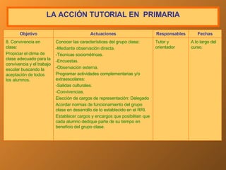 LA  A CCIÓN TUTORIAL  EN  P RIMARIA A lo largo del curso. Tutor y orientador Conocer las características del grupo clase: -Mediante observación directa. -Técnicas sociométricas. -Encuestas. -Observación externa. Programar actividades complementarias y/o extraescolares: -Salidas culturales. -Convivencias. Elección de cargos de representación: Delegado Acordar normas de funcionamiento del grupo clase en desarrollo de lo establecido en el RRI. Establecer cargos y encargos que posibiliten que cada alumno dedique parte de su tiempo en beneficio del grupo clase. 8. Convivencia en clase: Propiciar el clima de clase adecuado para la convivencia y el trabajo escolar buscando la aceptación de todos los alumnos. Fechas Responsables Actuaciones Objetivo 