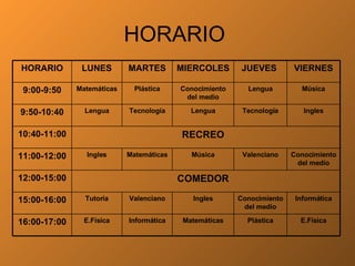 HORARIO  E.Física Plástica Matemáticas Informática E.Física 16:00-17:00 Informática Conocimiento del medio Ingles Valenciano Tutoría 15:00-16:00 COMEDOR 12:00-15:00 Conocimiento del medio Valenciano Música Matemáticas Ingles 11:00-12:00 RECREO 10:40-11:00 Ingles Tecnología Lengua Tecnología Lengua 9:50-10:40 Música Lengua Conocimiento del medio Plástica Matemáticas 9:00-9:50 VIERNES JUEVES  MIERCOLES MARTES LUNES HORARIO 