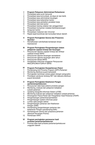 I Program Pelayanan Administrasi Perkantoran
1 Penyediaan jasa surat menyurat
2 Penyediaan jasa komunikasi, sb.daya air dan listrik
3 Penyediaan jasa administrasi keuangan
4 Penyediaan jasa kebersihan kantor
5 Penyediaan jasa perbaikan peralatan kerja
6 Penyediaan alat tulis kantor
7 Penyediaan barang cetakan dan penggandaan
8 Penyediaan komponen instalasi listrik/penerangan
9 bangunan kantor
10 Penyediaan makanan dan minuman
11 Rapat-rapat koordinasi dan konsultasi keluar daerah
II Program Peningkatan Sarana dan Prasarana
Aparatur
1 Pemeliharaan rutin/berkala kendaraan dinas/
Operasional
III Program Peningkatan Pengembangan sistem
pelaporan capaian kinerja dan keuangan
1 Penyusunan laporan capaian kinerja dan ikhtisar
realisasi kinerja SKPD
2 Penyusunan laporan keuangan semesteran
3 Penyusunan laporan keuangan akhir tahun
4 Penyusunan Renja SKPD
5 Pengelolaan Dokumen Anggaran Penyusunan
RKA,DPA,RKA-P,DPA-P SKPD
IV Program Peningkatan Kesejahteraan Petani
1 Pendamping Anti Proverty Program (APP) Pertanian
2 Monitoring distribusi pupuk bersubsidi
3 Peningkatan kemitraan antara petani dengan pengusaha
4 Penetapan peraturan tentang HET dan tatacara distribusi
pupuk bersubsidi
V Program Peningkatan Ketahanan Pangan
(pertanian/perkebunan)
1 Penyusunan data base potensi produksi pangan
2 Monitoring, evaluasi dan pelaporan kebijakan
subsidi pertanian
3 Updating Geografis Informasi Sistem (LP2B)
4 Monitoring evaluasi dan pelaporan kebijakan subsidi pertanian
5 Penanganan Pasca Panen dan Pengolahan Hasil Pertanian (P2HP)
6 Pengembangan perbenihan/pembibitan
7 Pengembangan system informasi pasar
8 Lomba cipta pangan olahan
9 Pengembangan pertanian dan Ketahanan
Pangan (DAK)
10 Pendamping pengembangan pertanian dan
Ketahanan Pangan (pendamping DAK)
11 Pembangunan sarana dan prasarana pertanian
(Bantuan Keuangan Proinsi)
12 Pembinaan HIPA
VI Program peningkatan pemasaran hasil
produksi pertanian/perkebunan
1 Promosi atas hasil produksi pertanian/perkebunan
unggulan daerah
 