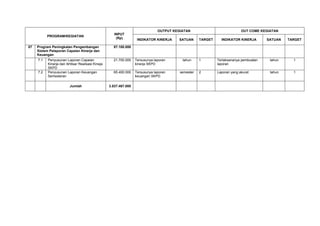 PROGRAM/KEGIATAN
INPUT
(Rp)
OUTPUT KEGIATAN OUT COME KEGIATAN
INDIKATOR KINERJA SATUAN TARGET INDIKATOR KINERJA SATUAN TARGET
07 Program Peningkatan Pengembangan
Sistem Pelaporan Capaian Kinerja dan
Keuangan
87.100.000
7.1 Penyusunan Laporan Capaian
Kinerja dan Ikhtisar Realisasi Kineja
SKPD
21.700.000 Tersusunya laporan
kinerja SKPD
tahun 1 Terlaksananya pembuatan
laporan
tahun 1
7.2 Penyusunan Laporan Keuangan
Semesteran
65.400.000 Tersusunya laporan
keuangan SKPD
semester 2 Laporan yang akurat tahun 1
Jumlah 3.837.467.000
 