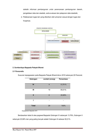 Renja Bappeda Kab. Pakpak Bharat 2017
statistik informasi pembangunan untuk perencanaan pembangunan daerah,
pengelolaan data dan stastisik, serta evaluasi dan pelaporan data stastistik;
d. Pelaksanaan tugas lain yang diberikan oleh pimpinan sesuai dengan tugas dan
fungsinya.
2. Sumberdaya Bappeda Pakpak Bharat
2.1 Personalia
Susunan kepegawaian pada Bappeda Pakpak Bharat tahun 2016 sebanyak 29 Personel.
Golongan Jumlah (orang) Persentase
IV 4 13,79 %
III 19 65,51%
II 6 20,68%
I - -
Total 29 100%
Kepegawaian Bappeda 2016
Berdasarkan tabel di atas pegawai Bappeda Golongan IV sebanyak 13,79%, Golongan II
sebanyak 20,68% dan yang paling banyak adalah Golongan III sebesar 65,51%
 