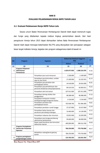 Renja Bappeda Kab. Pakpak Bharat 2017
BAB II
EVALUASI PELAKSANAAN RENJA SKPD TAHUN LALU
2.1 Evaluasi Pelaksanaan Renja SKPD Tahun Lalu
Secara umum Badan Perencanaan Pembangunan Daerah telah dapat memenuhi tugas
dan fungsi yang dibebankan kepada institusi lingkup pemerintahan daerah. Dari hasil
pengukuran kinerja tahun 2015 dapat disimpulkan bahwa Bada Perencanaan Pembangunan
Daerah telah dapat mencapai keberhasilan 96,77% yang ditunjukkan dari pencapaian sebagian
besar target indikator kinerja, kegiatan dan program sebagaimana tabel di bawah ini
NO Program Kegiatan
Alokasi dan Realisasi Anggaran
(Rp) %
Alokasi Realisasi
(1) (2) (3) (5) (6) (7)
1
Program Pelayanan
Administrasi
Perkantoran
1.629.477.050 1.588.101.876 97,46
Penyediaan jasa surat menyurat 2.100.000 2.100.000
100,00
Penyediaan jasa komunikasi, sumber
daya air dan listrik
27.200.000 22.232.955
81,74
Penyediaan jasa peralatan dan
perlengkapan kantor
24.418.000 20.954.000
85,81
Penyediaan jasa pemeliharaan dan
perizinan kendaraan dinas/operasional
89.523.550 82.859.921
92,56
Penyediaan alat tulis kantor 107.411.600 107.411.600
100,00
Penyediaan barang cetakan dan
penggandaan
88.588.400 86.088.400
97,18
Penyediaan komponen instalasi
listrik/penerangan bangunan kantor
3.156.600 3.156.600
100,00
Penyediaan peralatan dan
perlengkapan kantor
702.838.700 701.486.900
99,81
Penyediaan peralatan rumah tangga 37.327.800 19.327.800
51,78
Penyediaan bahan bacaan dan
peraturan perundang-undangan
14.460.000 14.130.000
97,72
Penyediaan makanan dan minuman 32.852.400 32.039.000
97,52
Penyediaan jasa tenaga pendukung
administrasi perkantoran
99.600.000 98.000.000
98,39
Rapat-rapat koordinasi dan konsultasi
dalam/luar daerah
400.000.000 398.314.700
99,58
2
Program Peningkatan
Sarana dan Prasarana
Aparatur
786.250.000 779.750.000 99,17
Rehabilitasi sedang/berat gedung
kantor
786.250.000 779.750.000
99,17
3
Program peningkatan
pengembangan sistem
123.702.350 118.291.950
95,63
 