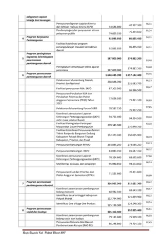 Renja Bappeda Kab. Pakpak Bharat 2017
pelaporan capaian
kinerja dan keuangan
Penyusunan laporan capaian kinerja
dan ikhtisar realisasi kinerja SKPD 44.646.800
42.997.300
96,31
Pendampingan dan penyusunan sistem
pelayanan publik 79.055.550
75.294.650
95,24
4
Program Kerjasama
Pembangunan
92.095.950 86.855.450
94,31
Fasilitasi koordinasi program
penanggulangan masalah kemiskinan
daerah
92.095.950
86.855.450 94,31
5
Program peningkatan
kapasitas kelembagaan
perencanaan
pembangunan daerah
187.000.000 174.812.200
93,48
Peningkatan kemampuan teknis aparat
perencana 187.000.000
174.812.200
93,48
6
Program perencanaan
pembangunan daerah
1.648.485.700 1.557.142.400
94,46
Pelaksanaan Musrenbang Daerah,
Provinsi dan Nasional
268.688.700
231.683.700
86,23
Fasilitasi penyusunan RKA SKPD 67.303.500
66.946.500
99,47
Penyusunan Perubahan KUA dan
Perubahan Prioritas dan Plafon
Anggaran Sementara (PPAS) Tahun
2015
72.626.100
71.821.100 98,89
Pelaksanan Musrenbang Forum SKPD 78.597.250
76.907.250
97,85
Koordinasi penyusunan Laporan
Keterangan Pertanggungjawaban (LKPJ)
akhir masa jabatan Bupati
94.751.400
94.254.500
99,48
Fasilitasi Peningkatan Partisipasi
Masyarakat Dalam Pembangunan
299.349.900
275.949.700
92,18
Fasilitasi Koordinasi Penyusunan Materi
Teknis Ranperda Bangunan Gedung
Kabupaten Pakpak Bharat Tingkat
Kabupaten, Provinsi, dan Pusat
152.373.100 150.065.900
98,49
Penyusunan Rancangan RPJMD 293.885.250 273.685.250
93,13
Punyusunan Rancangan RKPD 83.083.450 81.687.450
98,32
Koordinasi penyusunan Laporan
Keterangan Pertanggungjawaban (LKPJ)
70.324.600 68.695.600
97,68
Monitoring, evaluasi, dan pelaporan 95.980.850 94.573.850
98,53
Penyusunan KUA dan Prioritas dan
Plafon Anggaran Sementara (PPAS)
71.521.600
70.871.600
99,09
7
Program perencanaan
pembangunan ekonomi
316.867.300 315.031.300
99,42
Koordinasi perencanaan pembangunan
bidang ekonomi 68.942.100
68.643.100
99,57
Identifikasi desa tertinggal kabupaten
Pakpak Bharat 122.794.900
121.839.900
99,22
Identifikasi One Village One Product
125.130.300
124.548.300
99,53
8
Program perencanaan
sosial dan budaya 365.360.400
352.975.400
96,61
Koordinasi perencanaan pembangunan
bidang sosial dan budaya
79.111.600 75.969.100
96,03
Penyusunan Rencana Aksi Daerah
Pemberantasan Korupsi (RAD PK)
86.248.800 79.734.100
92,45
 