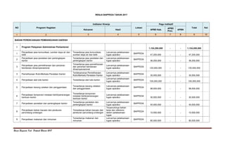 Renja Bappeda Kab. Pakpak Bharat 2017
RENJA BAPPEDA TAHUN 2017
NO Program/ Kegiatan
Indikator Kinerja
Lokasi
Pagu Indikatif
Total Ket
Keluaran Hasil APBD Kab.
APBD
Prov.
APBN
1 2 3 4 5 6 7 8 9 10
BADAN PERENCANAAN PEMBANGUNAN DAERAH
I Program Pelayanan Administrasi Perkantoran
1,124,200,000 - - 1,124,200,000
1
Penyediaan jasa komunikasi, sumber daya air dan
listik
Tersedianya jasa komunikasi,
sumber daya air dan listik
Lancarnya pelaksanaan
tugas aparatur
BAPPEDA
47,200,000 - - 47,200,000
2
Penyediaan jasa peralatan dan perlengkapan
kantor
Tersedianya jasa peralatan dan
perlengkapan kantor
Lancarnya pelaksanaan
tugas aparatur
BAPPEDA
36,200,000 - - 36,200,000
3
Penyediaan jasa pemeliharaan dan perizinan
kendaraan dinas/operasional
Tersedianya jasa pemeliharaan
dan perizinan kendaraan
dinas/operasional
Lancarnya pelaksanaan
tugas aparatur
BAPPEDA
120,000,000 - - 120,000,000
3 Pemeliharaan Rutin/Berkala Peralatan Kantor
Terlaksananya Pemeliharaan
Rutin/Berkala Peralatan Kantor
Lancarnya pelaksanaan
tugas aparatur
BAPPEDA
35,000,000 - - 35,000,000
4 Penyediaan alat tulis kantor Tersedianya alat tulis kantor
Lancarnya pelaksanaan
tugas aparatur
BAPPEDA
100,000,000 - - 100,000,000
5 Penyediaan barang cetakan dan penggandaan
Tersedianya barang cetakan
dan penggandaan
Lancarnya pelaksanaan
tugas aparatur
BAPPEDA
98,000,000 - - 98,000,000
6
Penyediaan komponen instalasi listrik/penerangan
bantuan kantor
Tersedianya komponen
instalasi listrik/penerangan
bantuan kantor
Lancarnya pelaksanaan
tugas aparatur
BAPPEDA
30,000,000 - - 30,000,000
7 Penyediaan peralatan dan perlengkapan kantor
Tersedianya peralatan dan
perlengkapan kantor
Lancarnya pelaksanaan
tugas aparatur
BAPPEDA
40,000,000 - - 40,000,000
8
Penyediaan bahan bacaan dan peraturan
perundang-undangan
Tersedianya bahan bacaan dan
peraturan perundang-undangan
Terpenuhinya bahan
kerja dan referensi
dalam pelaksanaan
tugas
BAPPEDA
10,000,000 - - 10,000,000
9 Penyediaan makanan dan minuman
Tersedianya makanan dan
minuman
Lancarnya pelaksanaan
tugas aparatur
BAPPEDA
80,000,000 - - 80,000,000
 