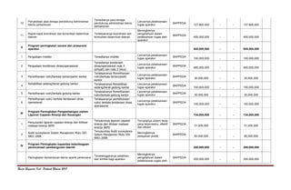 Renja Bappeda Kab. Pakpak Bharat 2017
10
Penyediaan jasa tenaga pendukung administrasi
teknis perkantoran
Tersedianya jasa tenaga
pendukung administrasi teknis
perkantoran
Lancarnya pelaksanaan
tugas aparatur
BAPPEDA
127,800,000 - - 127,800,000
11
Rapat-rapat koordinasi dan konsultasi dalam/luar
daerah
Terlaksananya koordinasi dan
konsultasi dalam/luar daerah
Meningkatnya
pengetahuan dalam
pelaksanaan tugas oleh
aparatur
BAPPEDA
400,000,000 - - 400,000,000
II
Program peningkatan sarana dan prasarana
aparatur 845,000,000 - - 845,000,000
1 Pengadaan mobiler Tersedianya mobiler
Lancarnya pelaksanaan
tugas aparatur
BAPPEDA
100,000,000 - - 100,000,000
2 Pengadaan kenderaan dinas/operasional
Tersedianya kenderaan
dinas/operasional roda 4
(empat) dan roda 2 (dua)
Lancarnya pelaksanaan
tugas aparatur
BAPPEDA
485,000,000 - - 485,000,000
3 Pemeliharaan rutin/berkala taman/parkir kantor
Terlaksananya Pemeliharaan
rutin/berkala taman/parkir
kantor
Lancarnya pelaksanaan
tugas aparatur
BAPPEDA
30,000,000 - - 30,000,000
4
Rehabilitasi sedang/berat gedung kantor Terlaksananya Rehabilitasi
sedang/berat gedung kantor
Lancarnya pelaksanaan
tugas aparatur
BAPPEDA
100,000,000 - - 100,000,000
5 Pemeliharaan rutin/berkala gedung kantor
Terlaksananya Pemeliharaan
rutin/berkala gedung kantor
Lancarnya pelaksanaan
tugas aparatur
BAPPEDA
30,000,000 - - 30,000,000
6
Pemeliharaan rutin/ berkala kendaraan dinas
operasional
Terlaksananya pemeliharaan
rutin/ berkala kendaraan dinas
operasional
Lancarnya pelaksanaan
tugas aparatur
BAPPEDA
100,000,000 - - 100,000,000
III
Program Peningkatan Pengembangan sistem
Laporan Capaian Kinerja dan Keuangan 134,000,000 - - 134,000,000
1
Penyusunan laporan capaian kinerja dan ikhtisar
realisasi kinerja SKPD
Tersusunnya laporan capaian
kinerja dan ikhtisar realisasi
kinerja SKPD
Terciptanya sistem kerja
yang terprosedur, efektif
dan efisien
BAPPEDA
51,000,000 - - 51,000,000
2
Audit surveylance Sistem Manajemen Mutu ISO
9001:2008
Tersusunnya Audit surveylance
Sistem Manajemen Mutu ISO
9001:2008
Meningkatnya
pelayanan publik
BAPPEDA
83,000,000 - - 83,000,000
IV
Program Peningkatan kapasitas kelembagaan
perencanaan pembangunan daerah 200,000,000 - - 200,000,000
Peningkatan kemampuan teknis aparat perencana
Terselenggaranya pelatihan
dan bimtek bagi aparatur
Meningkatnya
pengetahuan dalam
pelaksanaan tugas oleh
BAPPEDA
200,000,000 - - 200,000,000
 