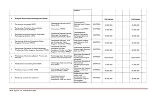 Renja Bappeda Kab. Pakpak Bharat 2017
aparatur
V Program Perencanaan Pembangunan Daerah
725,739,300 - - 725,739,300
1 Penyusunan rancangan RKPD
Tersedianya Dokumen RKPD
Tahun 2018
Terprogramnya
Rencana Kerja Program
Daerah
BAPPEDA
32,000,000 - - 32,000,000
2
Penyusunan Perubahan Rencana Kerja
Pemerintah Daerah (P-RKPD)
Tersusunnya PRKPD Tersusunnya PRKPD BAPPEDA
24,820,000 24,820,000
3
Koordinasi penyusunan laporan Keterangan
Pertanggung Jawaban (LKPJ)
Tersedianya Dokumen laporan
Keterangan Pertanggung
Jawaban (LKPJ) Tahun 2016
Disampaikannya
Laporan Keterangan
Pertanggungjawaban
Tahun 2016
BAPPEDA
29,000,000 - - 29,000,000
4
Penyusunan KUA dan Prioritas dan Plafon
Anggaran Sementara (PPAS)
Tersedianya Dokumen KUA
dan Prioritas dan Plafon
Anggaran Sementara (PPAS)
Sinkronisasi program
pada Dokumen KUA
dan PPAS
BAPPEDA
36,000,000 - - 36,000,000
5
Penyusunan Perubahan KUA dan Perubahan
Prioritas dan Plafon Anggaran Sementara (PPAS)
Tersedianya Dokumen
Perubahan KUA dan
Perubahan Prioritas dan Plafon
Anggaran Sementara (PPAS)
Sinkronisasi perubahan
program pada Dokumen
KUA dan PPAS
BAPPEDA
28,000,000 - - 28,000,000
6
Pelaksanaan Musrenbang Daerah, Provinsi dan
Nasional
Terselenggaranya Musrenbang
Daerah, Provinsi dan Nasional
Koordinasi Musyawarah
Perencanaan
Pembangunan tingkat
kabupaten
BAPPEDA
303,919,300 - - 303,919,300
7 Pelaksanaan musrenbang forum SKPD
Terselenggaranya musrenbang
forum SKPD
Koordinasi Musyawarah
Perencanaan
Pembangunan tingkat
SKPD
BAPPEDA
72,000,000 - - 72,000,000
8 Fasilitasi penyusunan RKA SKPD
Terselenggaranya Fasilitasi
penyusunan RKA SKPD
Koordinasi dan finalisasi
kegiatan untuk tahun
berjalan
BAPPEDA
65,000,000 - - 65,000,000
9 Monitoring, evaluasi dan pelaporan
Tersedianya Laporan
Pelaksanaan Tugas
Pembantuan, DAK dan RKPD
Pelaporan yang tepat
waktu untuk
penyesuaian dan
pemantapan program
dan kegiatan
pemerintah atasan
BAPPEDA
90,000,000 - - 90,000,000
 