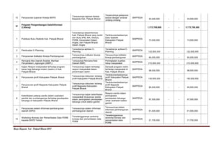 Renja Bappeda Kab. Pakpak Bharat 2017
10 Penyusunan Laporan Kinerja SKPD
Tersusunnya laporan kinerja
Bappeda Kab. Pakpak Bharat
Terpenuhinya pelaporan
sesuai dengan amanat
undang-undang
BAPPEDA
45,000,000 - - 45,000,000
VI
Program Pengembangan Data/Informasi
(Litbang) 1,173,700,000 - - 1,173,700,000
1 Publikasi Buku Statistik Kab. Pakpak Bharat
Tersedianya data/informasi
Kab. Pakpak Bharat yang terdiri
dari Buku IPM, IKK, Inkesra,
PDRB, Kecamatan Dalam
Angka, dan Pakpak Bharat
Dalam Angka
Terdokumentasikannya
Data Statistik
Kabupaten Pakpak
Bharat
BAPPEDA
73,000,000 - - 73,000,000
2 Pembuatan E-Planning
Tersedianya aplikasi E-
Planning
Tersedianya aplikasi E-
Planning
BAPPEDA
122,000,000 - - 122,000,000
3 Penyusunan Indikator Kinerja Pembangunan
Tersusunnya indikator kinerja
pembangunan
Tersusunnya indikator
kinerja pembangunan
BAPPEDA
80,000,000 - - 80,000,000
4
Rencana Aksi Daerah Analisis Manfaat
Penyehatan Lingkungan (AMPL)
Tersusunya Rencana Aksi
Daerah AMPL
Peningkatan kualitas
hidup masyarakat
BAPPEDA
210,000,000 - - 210,000,000
5
Kajian Respon masyarakat terhadap program
beras bagi keluarga miskin (raskin) di Kab.
Pakpak Bharat
Tersusunnya kajian terhadap
respon masyarakat dalam
penerimaan raskin
Dampak program raskin
terhadap masyarakat di
Kab. Pakpak Bharat
BAPPEDA
98,000,000 - - 98,000,000
6 Penyusunan profil Kabupaten Pakpak Bharat
Tersusunnya dokumen tentang
profil Kabupaten Pakpak Bharat
Terdokumentasikannya
profil Kabupaten Pakpak
Bharat
BAPPEDA
150,000,000 - - 150,000,000
7
Penyusunan profil Bappeda Kabupaten Pakpak
Bharat
Tersusunnya dokumen tentang
profil Bappeda Kabupaten
Pakpak Bharat
Terdokumentasikannya
profil Bappeda
Kabupaten Pakpak
Bharat
BAPPEDA
85,000,000 - - 85,000,000
8
Keterlibatan pekerja wanita dalam usahatani
gambir dan sumbangannya terhadap pendapatan
keluarga di Kabupaten Pakpak Bharat
Tersusunnya kajian keterlibatan
masyarakat khususnya wanita
dalam peningkatan pendapatan
keluarga untuk sektor gambir
Respon wanita dalam
peningkatan
pendapatan keluarga
untuk usahatani sektor
gambir
BAPPEDA
97,000,000 - - 97,000,000
9
Penyusunan sistem informasi pembangunan
daerah (SIPD)
Tersusunnya sistem informasi
pembangunan daerah
Tersusunnya sistem
informasi pembangunan
daerah
BAPPEDA
61,000,000 61,000,000
10
Workshop Konsep dan Pemanfaatan Data PDRB
kepada SKPD Terkait
Terselenggaranya workship
konsep dan pemanfaatan data
PDRB
Terselenggaranya
workship konsep dan
pemanfaatan data
PDRB
BAPPEDA
21,700,000 21,700,000
 