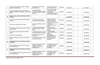 Renja Bappeda Kab. Pakpak Bharat 2017
11
Penyusunan Buku Indeks Kesulitan Geografis
(IKG)Kab. Pakpak Bharat
Tersusunnya buku IKG Kab.
Pakpak Bharat
Tersusunnya buku IKG
Kab. Pakpak Bharat
BAPPEDA
56,000,000 56,000,000
12
Kajian pemberdayaan sektor informal dalam
rangka meningkatkan pendapatan di Kab. Pakpak
Bharat
Tersusunnya kajian
pemberdayaan sektor informal
dalam peningkatan pendapatan
keluarga
Pemberdayaan sektor
informal yang dapat
meningkatkan
pendapatan masyarakat
di Kab. Pakpak Bharat
BAPPEDA
120,000,000 - - 120,000,000
VII
Program perencanaan pembangunan Bidang
Ekonomi 645,000,000 - - 645,000,000
1
Koordinasi perencanaan pembangunan bidang
ekonomi
Terlaksananya koordinasi
perencanaan bidang ekonomi
Laporan kinerja dan
kemajuan program
kegiatan mitra SKPD
BAPPEDA
120,000,000 - - 120,000,000
2 Penyusunan indikator ekonomi daerah
Tersusunnya indikator ekonomi
daerah
Tersedianya data yang
mendukung
pertumbuhan ekonomi
daerah
BAPPEDA
150,000,000 - - 150,000,000
3
Penyusunan peta kerawanan pangan kabupaten
Pakpak Bharat
Tersedianya peta kerawanan
pangan Kabupaten Pakpak
Bharat
Tersedianya data
mendukung ketahanan
pangan
BAPPEDA
165,000,000 - - 165,000,000
4
Penyusunan rencana aksi daerah ketahanan
pangan
Tersedianya dokumen rencana
aksi daerah ketahanan pangan
Tersedianya data
mendukung ketahanan
pangan
BAPPEDA
85,000,000 - - 85,000,000
5 Penyusunan nilai tukar petani
Tersedianya dokumen nilai
tukar petani
Meningkatkan
kesejahteraan petani
BAPPEDA
125,000,000 - - 125,000,000
6
Penyusunan Buku Saku Potensi Sumber Daya
Lahan
Tersedianya Buku Saku Potensi
Sumber Daya Lahan
Meningkatnya hasil
teknologi pertanian
tepat guna
BAPPEDA
100,000,000 100,000,000
VIII
Program perencanaan pembangunan Bidang
Pendidikan 230,000,000 - - 230,000,000
Studi Kelayakan Pendirian Perguruan Tinggi di
Kab. Pakpak Bharat
Tersusunnya dokumen Studi
Kelayakan Pendirian
Perguruan Tinggi di Kab.
Pakpak Bharat
Terlaksananya program
dan kegiatan dalam
peningkatan mutu
pendidikan
BAPPEDA
230,000,000 - - 230,000,000
IX
Program perencanaan pembangunan Bidang
Kesehatan 280,000,000 - - 280,000,000
Studi Kelayakan Pendirian Rumah Sakit Khusus di
Kab. Pakpak Bharat
Tersusunnya dokumen Studi
Kelayakan Pendirian
Perguruan Tinggi di Kab.
Pakpak Bharat
Terlaksananya program
dan kegiatan dalam
peningkatan mutu
pendidikan
BAPPEDA
280,000,000 - - 280,000,000
 