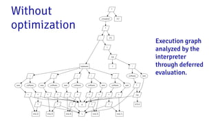 *
crossprod 0.2
*
*
wts[,1]x
*
p
colSums
*
sum
/
*
wts[,2]
*
colSums
*
sum
/
*
wts[,3]
*
colSums
*
sum
/
*
wts[,4]
*
colSums
*
sum
/
*
wts[,5]
*
colSums
*
sum
/
repmeans
rep
47512
*
colSums sum
/
rep
5
t
- [5]
Without
optimization
Execution graph
analyzed by the
interpreter
through deferred
evaluation.
 