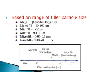  Based on range of filler particle size
Megafill-β quartz , large size
Macrofill – 10-100 m
Midifill – 1-10 m
Minifill – 0.1-1 m
Microfill – 0.01-0.1 m
Nanofill – 0.005-0.01 m
 