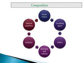 Resin
matrix
Coupling
agent
Fillers
Activator
and
initiator
Inhibitor
Optical
modifiers
 