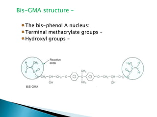 Bis-GMA structure –
The bis-phenol A nucleus:
Terminal methacrylate groups –
Hydroxyl groups –
 