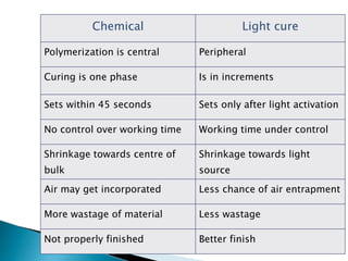 Chemical Light cure
Polymerization is central Peripheral
Curing is one phase Is in increments
Sets within 45 seconds Sets only after light activation
No control over working time Working time under control
Shrinkage towards centre of
bulk
Shrinkage towards light
source
Air may get incorporated Less chance of air entrapment
More wastage of material Less wastage
Not properly finished Better finish
 