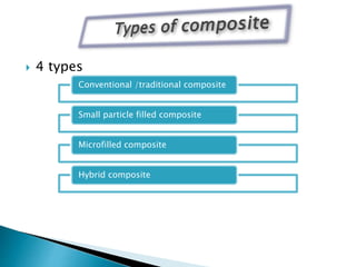  4 types
Conventional /traditional composite
Small particle filled composite
Microfilled composite
Hybrid composite
 