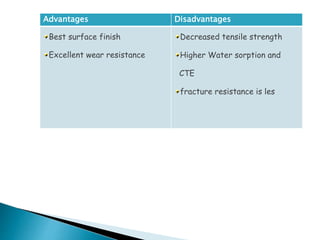 Advantages Disadvantages
Best surface finish
Excellent wear resistance
Decreased tensile strength
Higher Water sorption and
CTE
fracture resistance is les
 