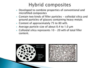  Developed to combine properties of conventional and
microfilled composites
 Contain two kinds of filler particles - colloidal silica and
ground particles of glasses containing heavy metals
 Content of approximately 75 to 80 wt%.
 Average particle size of about 0.4 to 1.0 µm
 Colloidal silica represents 10 – 20 wt% of total filler
content.
Silane-coated
silica or glass
Polymer
matrix with
colloidal
silica
 