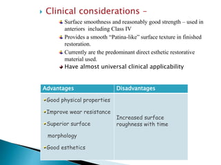  Clinical considerations –
Surface smoothness and reasonably good strength – used in
anteriors including Class IV
Provides a smooth “Patina-like” surface texture in finished
restoration.
Currently are the predominant direct esthetic restorative
material used.
Have almost universal clinical applicability
Advantages Disadvantages
Good physical properties
Improve wear resistance
Superior surface
morphology
Good esthetics
Increased surface
roughness with time
 