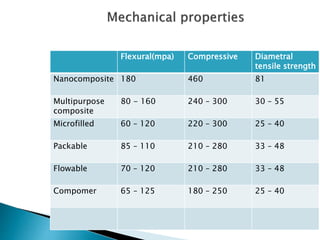 Flexural(mpa) Compressive Diametral
tensile strength
Nanocomposite 180 460 81
Multipurpose
composite
80 - 160 240 – 300 30 – 55
Microfilled 60 – 120 220 – 300 25 – 40
Packable 85 – 110 210 – 280 33 – 48
Flowable 70 – 120 210 – 280 33 – 48
Compomer 65 – 125 180 – 250 25 – 40
 