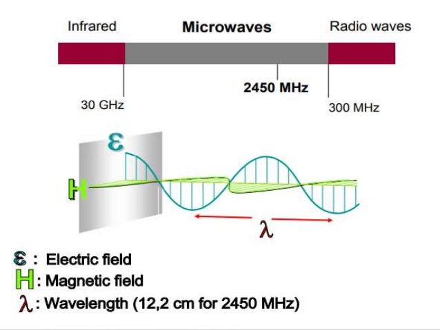 MICROWAVE CHEMISTRY