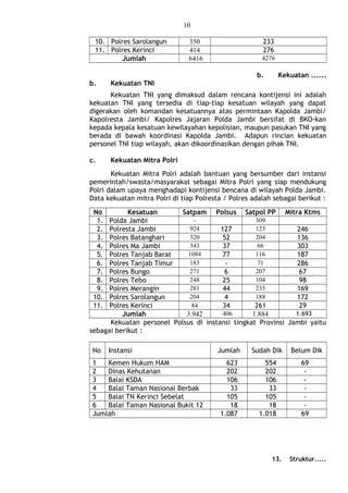 10
10. Polres Sarolangun 350 233
11. Polres Kerinci 414 276
Jumlah 6416 4276
b. Kekuatan ......
b. Kekuatan TNI
Kekuatan TNI yang dimaksud dalam rencana kontijensi ini adalah
kekuatan TNI yang tersedia di tiap-tiap kesatuan wilayah yang dapat
digerakan oleh komandan kesatuannya atas permintaan Kapolda Jambi/
Kapolresta Jambi/ Kapolres Jajaran Polda Jambi bersifat di BKO-kan
kepada kepala kesatuan kewilayahan kepolisian, maupun pasukan TNI yang
berada di bawah koordinasi Kapolda Jambi. Adapun rincian kekuatan
personel TNI tiap wilayah, akan dikoordinasikan dengan pihak TNI.
c. Kekuatan Mitra Polri
Kekuatan Mitra Polri adalah bantuan yang bersumber dari instansi
pemerintah/swasta/masyarakat sebagai Mitra Polri yang siap mendukung
Polri dalam upaya menghadapi kontijensi bencana di wilayah Polda Jambi.
Data kekuatan mitra Polri di tiap Polresta / Polres adalah sebagai berikut :
No Kesatuan Satpam Polsus Satpol PP Mitra Ktms
1. Polda Jambi - 309
2. Polresta Jambi 924 127 123 246
3. Polres Batanghari 320 52 204 136
4. Polres Ma Jambi 343 37 66 303
5. Polres Tanjab Barat 1084 77 116 187
6. Polres Tanjab Timur 183 - 71 286
7. Polres Bungo 271 6 207 67
8. Polres Tebo 248 25 104 98
9. Polres Merangin 281 44 235 169
10. Polres Sarolangun 204 4 188 172
11. Polres Kerinci 84 34 261 29
Jumlah 3.942 406 1.884 1.693
Kekuatan personel Polsus di instansi tingkat Provinsi Jambi yaitu
sebagai berikut :
No Instansi Jumlah Sudah Dik Belum Dik
1 Kemen Hukum HAM 623 554 69
2 Dinas Kehutanan 202 202 -
3 Balai KSDA 106 106 -
4 Balai Taman Nasional Berbak 33 33 -
5 Balai TN Kerinci Sebelat 105 105 -
6 Balai Taman Nasional Bukit 12 18 18 -
Jumlah 1.087 1.018 69
13. Struktur.....
 