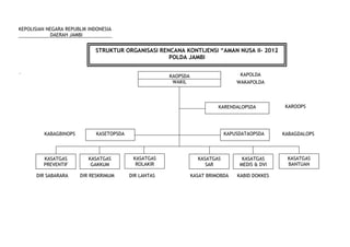 20
KEPOLISIAN NEGARA REPUBLIK INDONESIA
DAERAH JAMBI
`
STRUKTUR ORGANISASI RENCANA KONTIJENSI “AMAN NUSA II- 2012
POLDA JAMBI
KAOPSDA
WAKIL
KAPOLDA
WAKAPOLDA
KARENDALOPSDA
KASETOPSDA KAPUSDATAOPSDAKABAGBINOPS KABAGDALOPS
KASATGAS
PREVENTIF
KASATGAS
GAKKUM
KASATGAS
ROLAKIR
KASATGAS
SAR
KASATGAS
MEDIS & DVI
KASATGAS
BANTUAN
KAROOPS
DIR SABARARA DIR RESKRIMUM DIR LANTAS KASAT BRIMOBDA KABID DOKKES
 