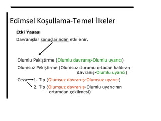 Edimsel Koşullama-Temel İlkeler
Etki Yasası
Davranışlar sonuçlarından etkilenir.
Olumlu Pekiştirme (Olumlu davranış-Olumlu uyarıcı)
Olumsuz Pekiştirme (Olumsuz durumu ortadan kaldıran
davranış-Olumlu uyarıcı)
Ceza 1. Tip (Olumsuz davranış-Olumsuz uyarıcı)
2. Tip (Olumsuz davranış-Olumlu uyarıcının
ortamdan çekilmesi)
 