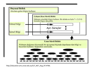 Duyusal Bellek
Alıcılara gelen bilgiyi kullanır.
Görsel bilgi
İşitsel Bilgi
Ayrı Süreçler
Çalışan (Kısa Süreli) Bellek
Dikkatin yöneldiği bilgiyi kullanır. Bir defada en fazla 7 ± 2 (5-9)
birimlik bilgiyi işleyebilir.
Uzun Süreli Bellek
Nisbeten değişmez hiyerarşik bir ağ (şema) biçimde depolanan tüm bilgi ve
becerileri kullanır. Kapasitesi sınırsızdır.
http://education.arts.unsw.edu.au/CLT_NET_Aug_97.HTML
 