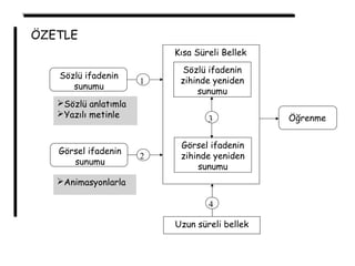 Sözlü ifadenin
sunumu
Görsel ifadenin
sunumu
Kısa Süreli Bellek
Sözlü ifadenin
zihinde yeniden
sunumu
Görsel ifadenin
zihinde yeniden
sunumu
3
2
1
Uzun süreli bellek
4
Öğrenme
Sözlü anlatımla
Yazılı metinle
Animasyonlarla
ÖZETLE
 