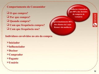 Comportamento do Consumidor
 O que compra?
 Por que compra?
 Quando compra?
 Com que frequência compra?
 Com que frequência usa?

Mulheres respondem
por 80% das decisões
de compras de
vestuário
Aproximadamente 80%
dos clientes da Lojas
Renner são mulheres

Indivíduos envolvidos no ato da compra
Iniciador
Influenciador
Decisor
Comprador
Pagante
Usuário
10

 