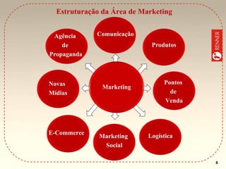 Estruturação da Área de Marketing
Agência
de
Propaganda

Novas
Mídias

E-Commerce

Comunicação
Produtos

Marketing

Marketing
Social

Pontos
de
Venda

Logística

8

 