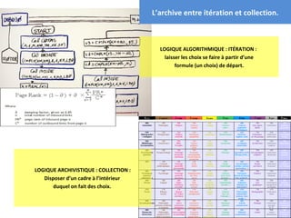 L’archive entre itération et collection.



                                         LOGIQUE ALGORITHMIQUE : ITÉRATION :
                                           laisser les choix se faire à partir d’une
                                                formule (un choix) de départ.




LOGIQUE ARCHIVISTIQUE : COLLECTION :
   Disposer d’un cadre à l’intérieur
       duquel on fait des choix.


                                                                                       32
 