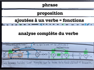 ajoutées à un verbe = fonctions
proposition
phrase
analyse complète du verbe
 