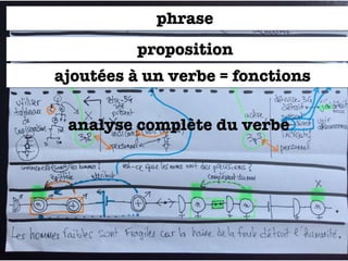 ajoutées à un verbe = fonctions
proposition
phrase
analyse complète du verbe
 