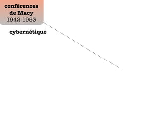 conférences
de Macy
1942-1953
cybernétique
 