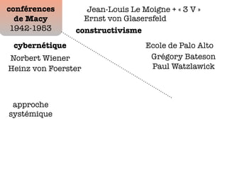 conférences
de Macy
1942-1953 constructivisme
Ecole de Palo Altocybernétique
approche
systémique
Grégory Bateson
Paul WatzlawickHeinz von Foerster
Ernst von Glasersfeld
Norbert Wiener
Jean-Louis Le Moigne + « 3 V »
 