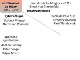conférences
de Macy
1942-1953 constructivisme
Ecole de Palo Altocybernétique
approche
systémique
Grégory Bateson
Paul Watzlawick
Peter Senge
Joël de Rosnay
Heinz von Foerster
Ernst von Glasersfeld
Norbert Wiener
Jean-Louis Le Moigne + « 3 V »
Edgar Morin
 