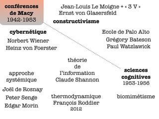 conférences
de Macy
1942-1953 constructivisme
Ecole de Palo Altocybernétique
approche
systémique
sciences
cognitives
1953-1956
théorie
de
l’information
thermodynamique
Grégory Bateson
Paul Watzlawick
Claude Shannon
Peter Senge
Joël de Rosnay
François Roddier
2012
Heinz von Foerster
Ernst von Glasersfeld
Norbert Wiener
Jean-Louis Le Moigne + « 3 V »
Edgar Morin
biomimétisme
 