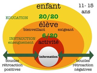 enfant
élève
activité
information
boucles
rétroaction
positives
boucles
rétroaction
négatives
6/20
20/20
bienveillant
11- 15
ans
exigeant
EDUCATION
INSTRUCTION
enseignement
 